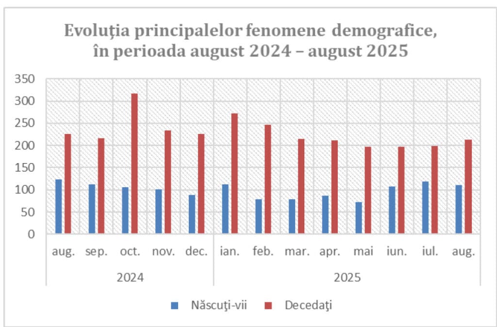 grafic demografie