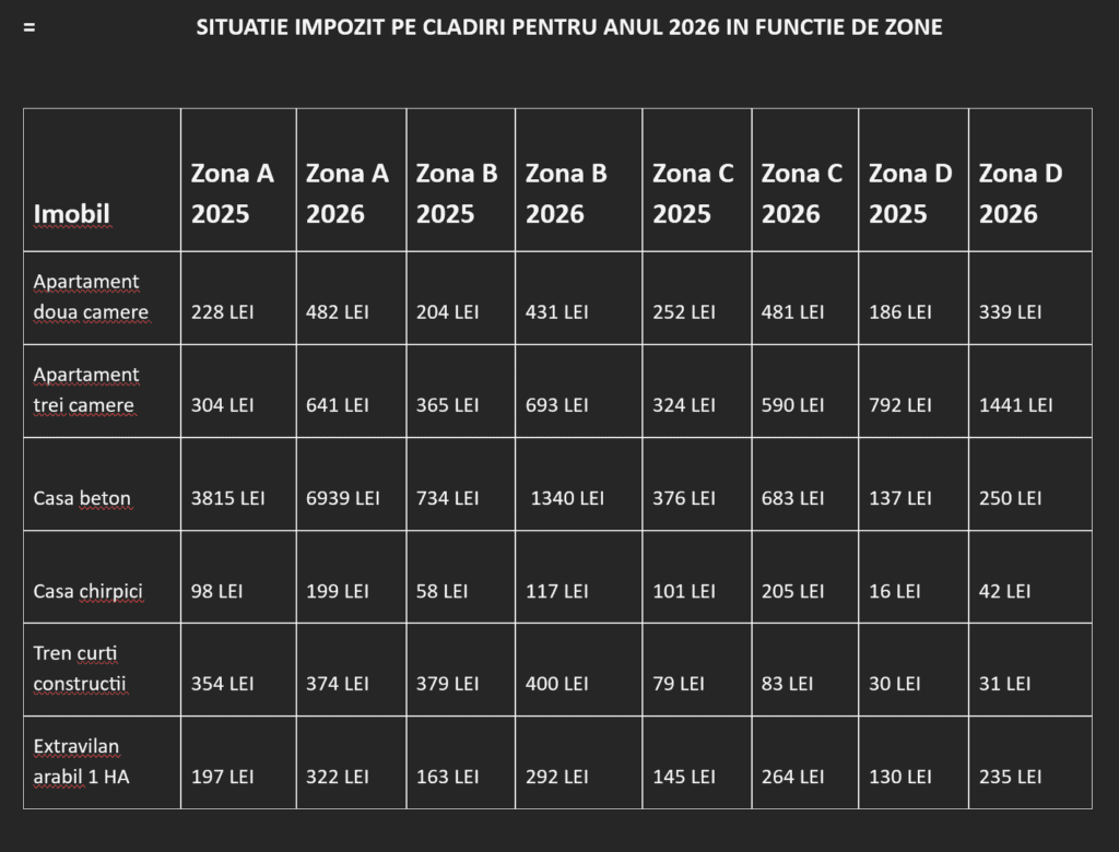 TABEL IMPOZITE CAPARTAMENTE TERENURI
