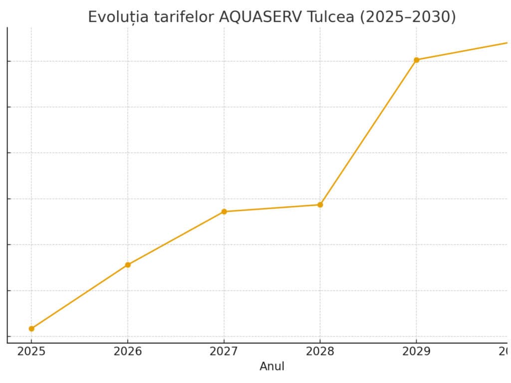 grafic apa tarife bun